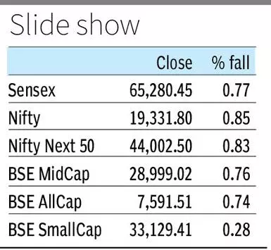 Sensex, Nifty buckle on fear of US Fed resuming rate hike - The